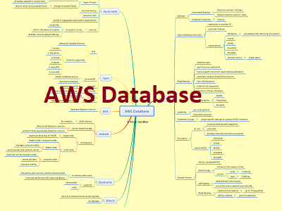 AWS Database Thumb