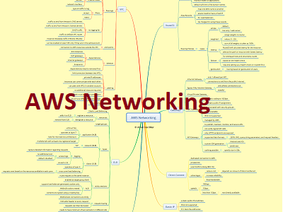 AWS Networking Thumb